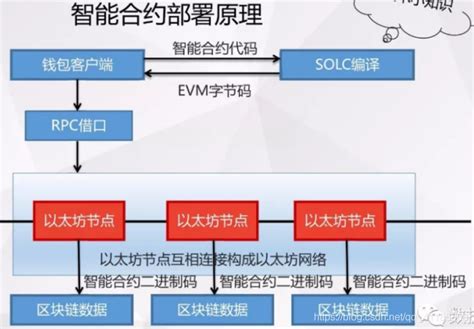 Bc之sc：区块链之智能合约——与传统合约的比较以及智能合约模型部署原理、运行原理相关配图智能合约运转模型 Csdn博客