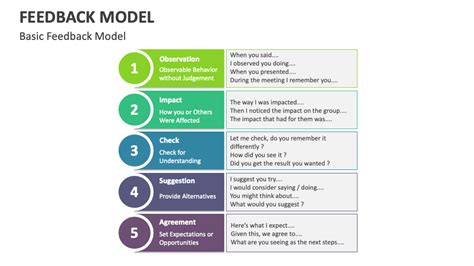 Feedback Model Template for PowerPoint and Google Slides - PPT Slides