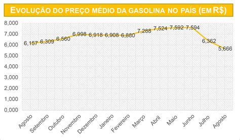 Preço da gasolina registra queda de 11 em agosto diz levantamento