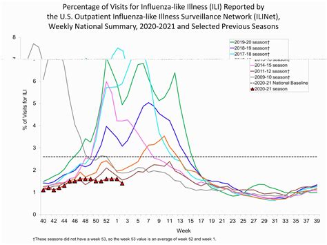 Percent Of Visits For Influenza Like Illness Ili Reported By The U S