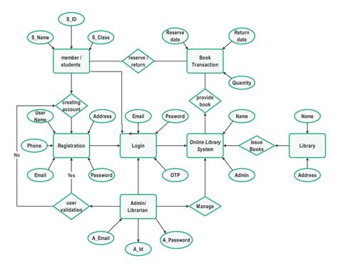 10 ER Diagram Examples for Library Management Systems