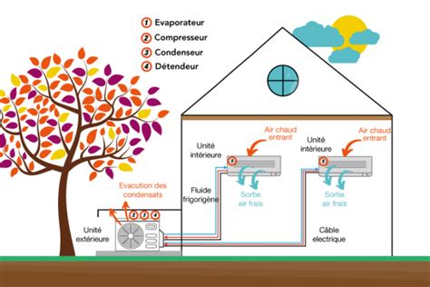 Le Fonctionnement De La Climatisation Multi Split