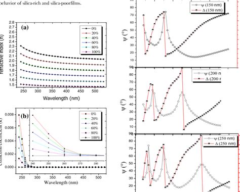 A Calculated Refractive Index N And B Extinction Coefficient K Of