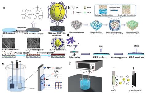 Polymers Free Full Text Review Of Synthesis And Separation