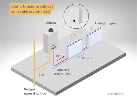 Calderas Calefacci N Y Acs Cu L Es Mejor Para Casa