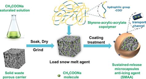 Preparation Of A Green Sustained Release Microcapsule Type Anti Icing