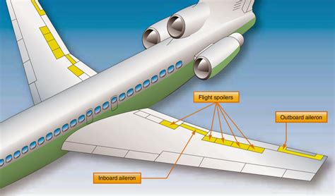 Flight Control Surfaces Diagram Highlighted Diagram Of Fligh