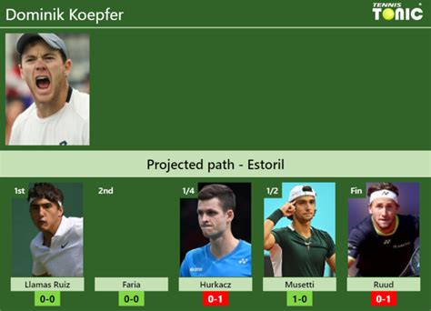 ESTORIL DRAW Dominik Koepfer S Prediction With Llamas Ruiz Next H2H