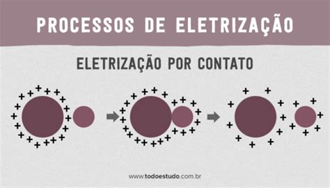 Eletrizacao Por Contato Exemplo