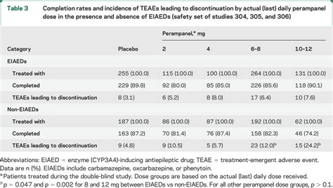 Perampanel Efficacy And Tolerability With Enzyme Inducing Aeds In