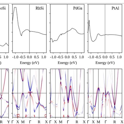 Energy Dependent Orbital Hall Conductivity Ohc Response And The