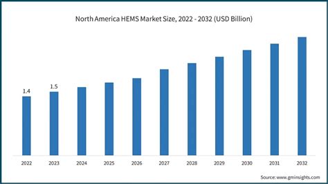 ホーム エネルギー管理システム市場規模報告書2024 2032