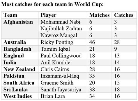 Icc Cricket World Cup 2019 Stats Preview Most Runs Most Wickets