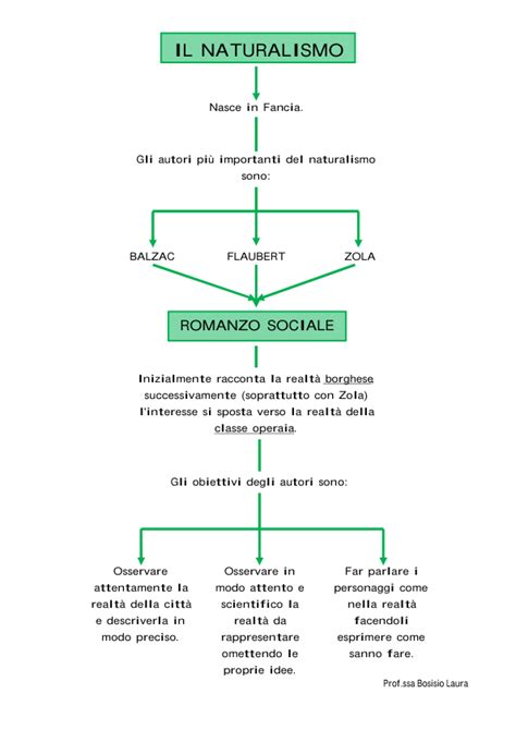 Verga Verismo Naturalismo StudenteHub