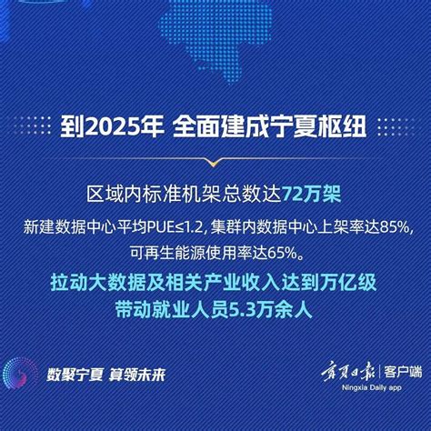 海报｜加快推进“东数西算”工程 带你全面了解宁夏枢纽建设“1357”总体思路网络体系一体化数字