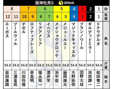 【阪神牝馬s】重賞初勝利狙うデゼルは7枠10番、京都牝馬s勝ち馬イベリスは6枠7番｜【spaia】スパイア