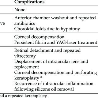 Complications after vitrectomy with silicone oil. | Download Scientific ...