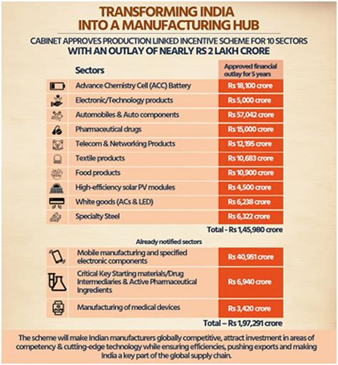 Production Linked Incentive Pli Scheme For It Hardware