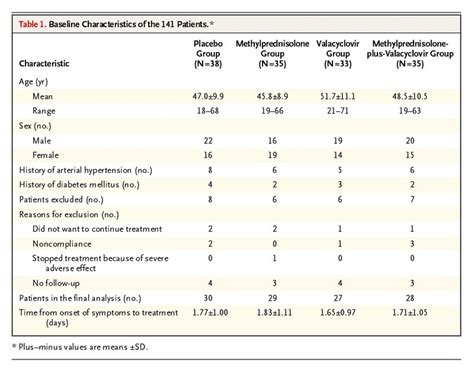 Methylprednisolone Valacyclovir Or The Combination For Vestibular Neuritis Nejm