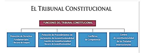 Derecho Constitucional 2020 Atribuciones Y Competencias Del Tribunal