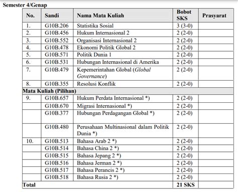 Yuk Cek Daftar Mata Kuliah Yang Dipelajari Mahasiswa Hubungan