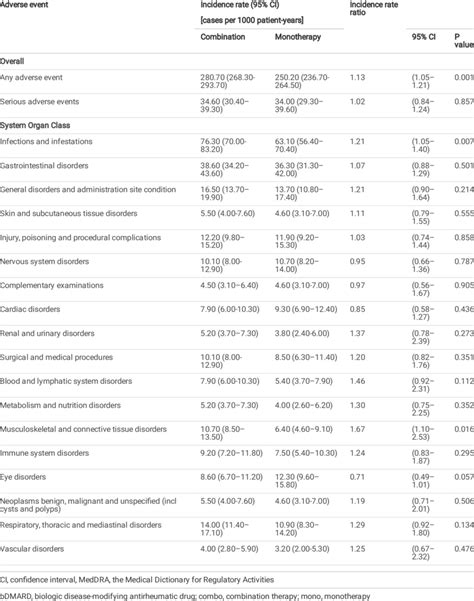 Adverse Events Overall And By System Organ Class Meddra Download