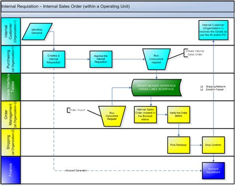 Process Flows Oracle Apps