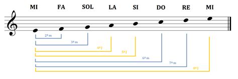 Guía Completa Sobre Los Intervalos Musicales