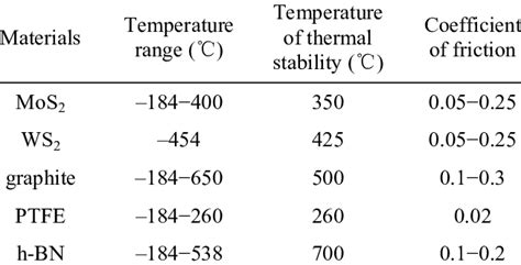 Thermal Stability And The Allowed Temperature Range Of The Solid