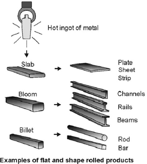 Figure 1 From Finite Element Simulation Of Ring Rolling Process