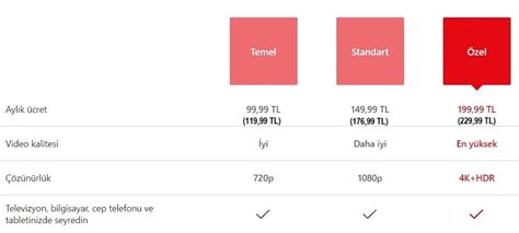 Netflix Aboneliklerine Zam Geldi Yenilemek Isteyen Elini Abuk Tutsun