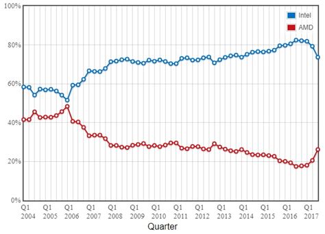 PassMark usage report shows AMD growing in CPU market share | KitGuru