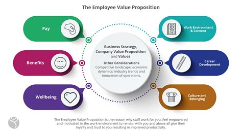 Employee Value Proposition Bower Hr