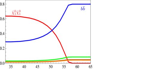 5 Branching Ratios Brs 0 2 H 0 As A Function Of M ˜ χ 0 1 For Download Scientific