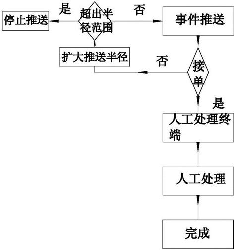 一种异常事件处理系统及其应用方法与流程