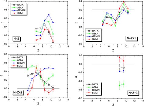 Color Online Plot Of The Function Versus Atomic Number Z Of The