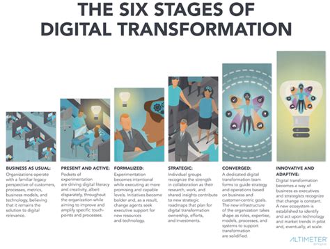 6 Stages Of Digital Transformation [research] Huffpost