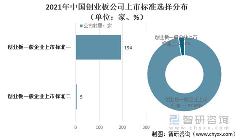 2021年中国境内资本市场ipo改革经历、募资资金及企业数量分布：募资资金再创新高，自然人控股企业占比83 图 智研咨询