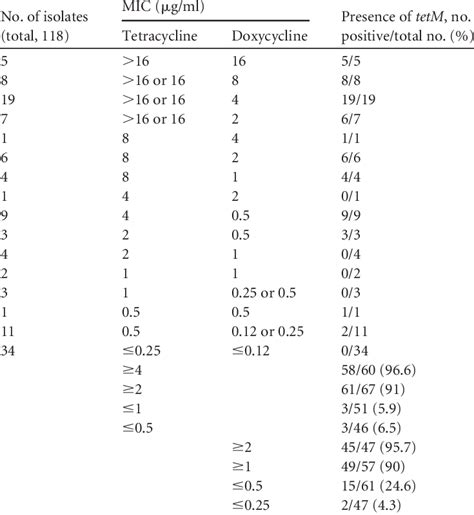 Comparison Of Tetracycline And Doxycycline Mics With The Presence Of