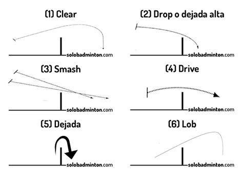 Deporte Badminton Tipos De Golpes De B Dminton