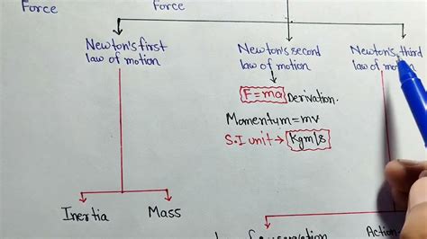 Force And Laws Of Motion Flow Chart Force And Law Of Motion Class 9 Cbse Newton S Law Of Motion