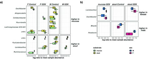 Differential Effects Of Sex And Substrate On The Abundances Of