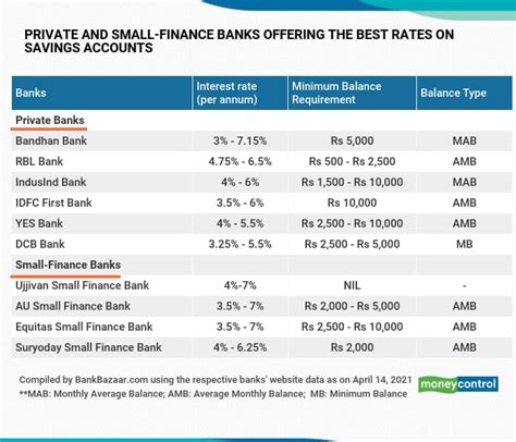 Best Savings Accounts 2024 Bankrate Gussy Katleen