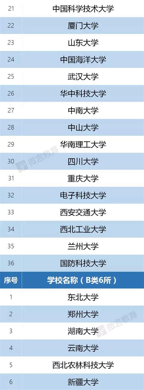 权威发布！“双一流”建设高校及建设学科名单公布 高考资讯网