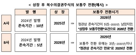 복수의결권법 본격화개정안 국무회의 의결 매일일보