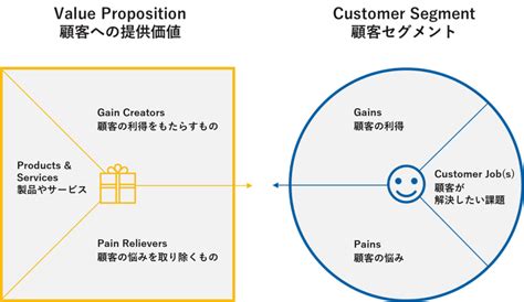 ここではバリュープロポジションキャンバスの作り方をご紹介します。