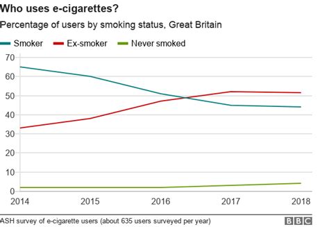 Vapers Rise To More Than Three Million In Britain BBC News