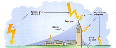 Meteorologia Para Todos El Descubrimiento Del Pararrayos