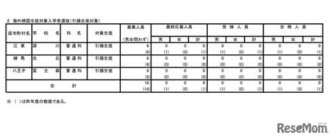 【高校受験2022】東京都立高校帰国生対象入試、国際は44人合格 2枚目の写真・画像 リセマム