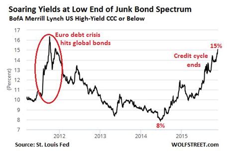 Junk Bond Yields Are Soaring — And The Fed Hasnt Raised Rates Yet